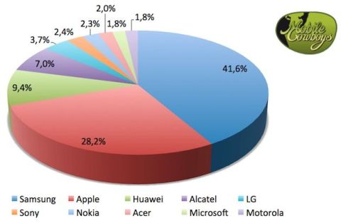 Marktaandeel smartphones